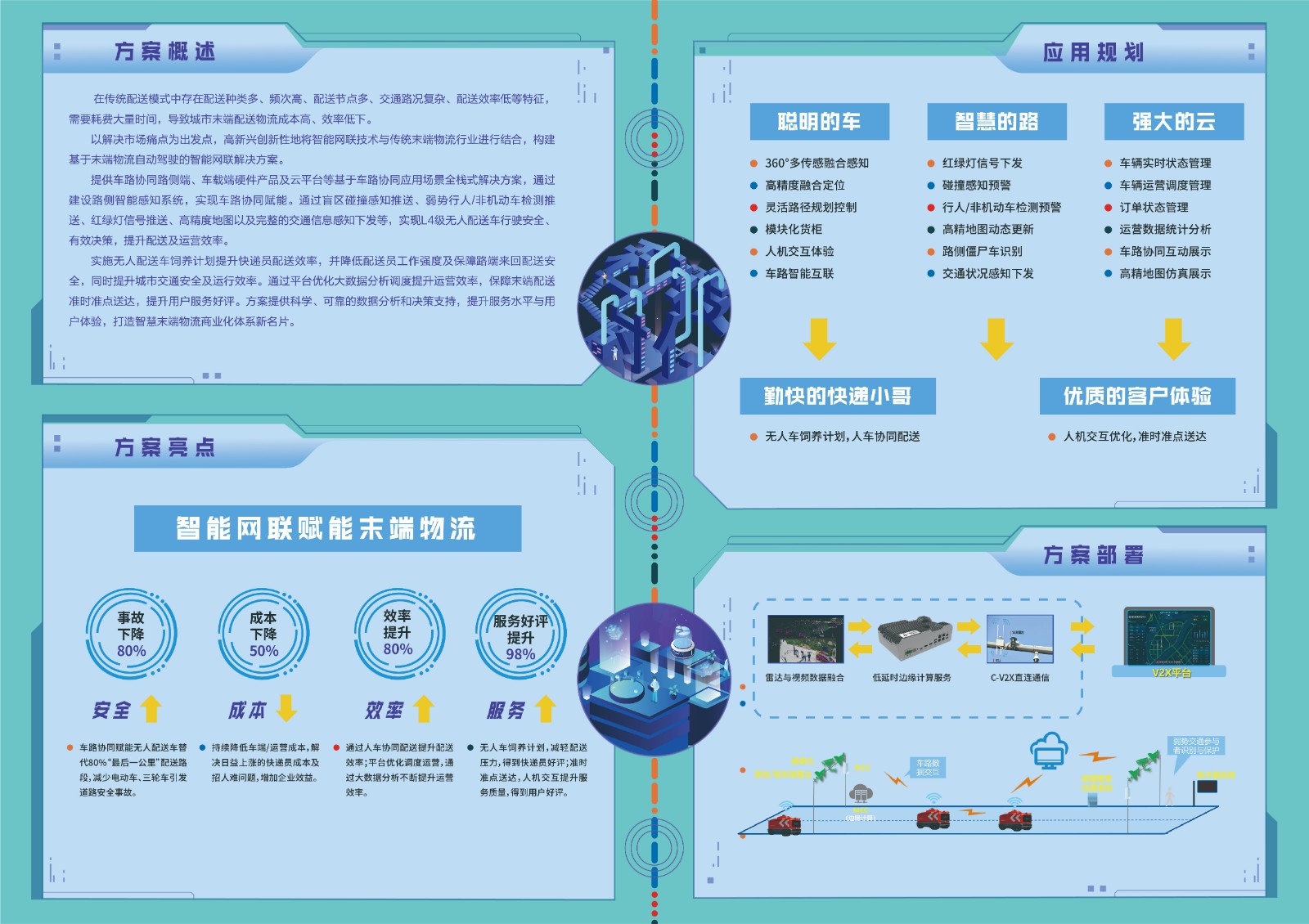 智能網(wǎng)聯(lián)末端物流解決方案-02.jpg